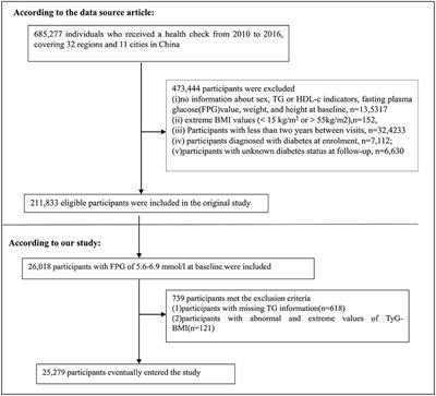 Triglyceride glucose-body mass index and the risk of progression to diabetes from prediabetes: A 5-year cohort study in Chinese adults